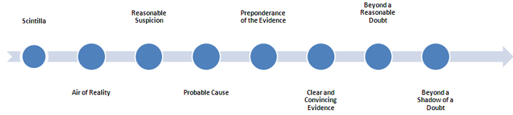 levels of evidence preponderance beyond shadow of a doubt
