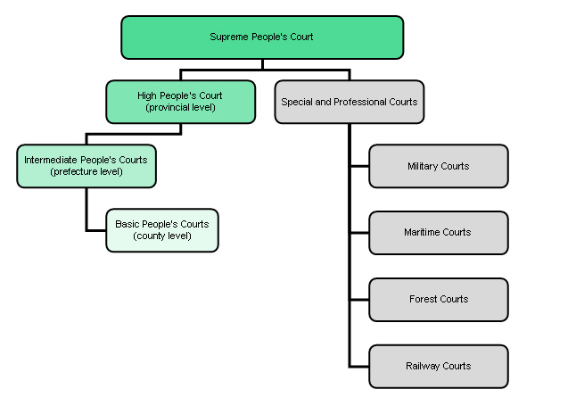 China Court Structure Chart.jpg